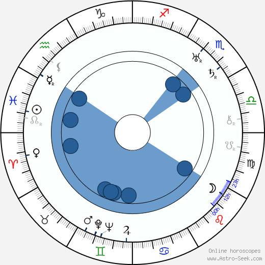 Wallace Fox horoscope, astrology, sign, zodiac, date of birth, instagram