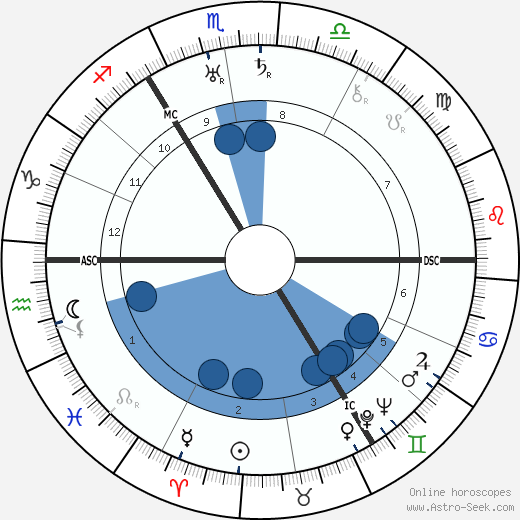 Anton Pieck wikipedia, horoscope, astrology, instagram