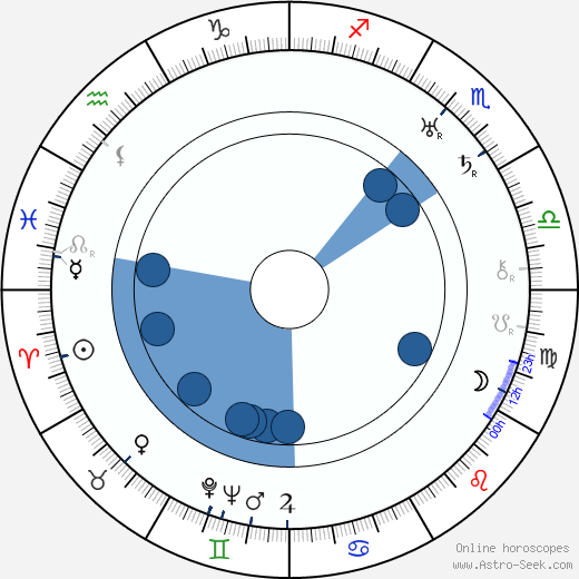 Dudley Nichols horoscope, astrology, sign, zodiac, date of birth, instagram
