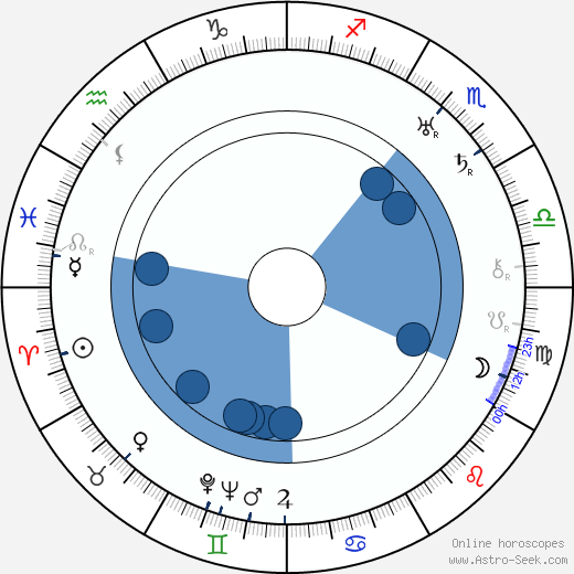 Harold Rosson wikipedia, horoscope, astrology, instagram