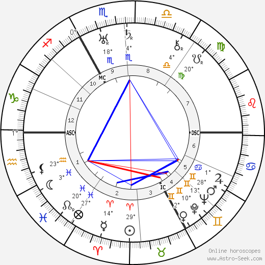 Henry Montherlant birth chart, biography, wikipedia 2023, 2024