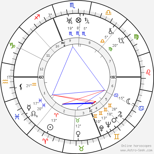 Mario Castelnuovo-Tedesco birth chart, biography, wikipedia 2023, 2024