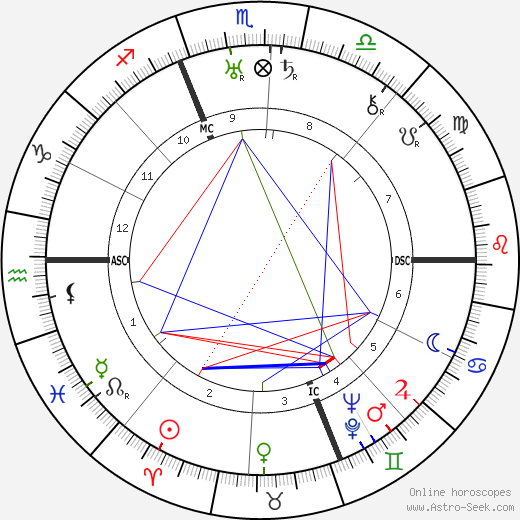 Mario Castelnuovo-Tedesco birth chart, Mario Castelnuovo-Tedesco astro natal horoscope, astrology