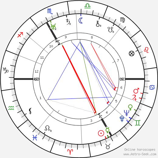 A. T. Tschiffeley birth chart, A. T. Tschiffeley astro natal horoscope, astrology