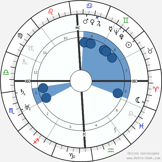 Albert Hay Malotte wikipedia, horoscope, astrology, instagram