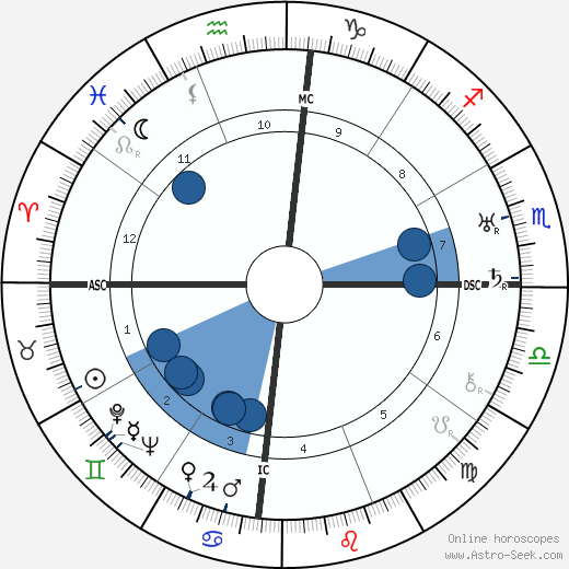 Augusto César Sandino Oroscopo, astrologia, Segno, zodiac, Data di nascita, instagram