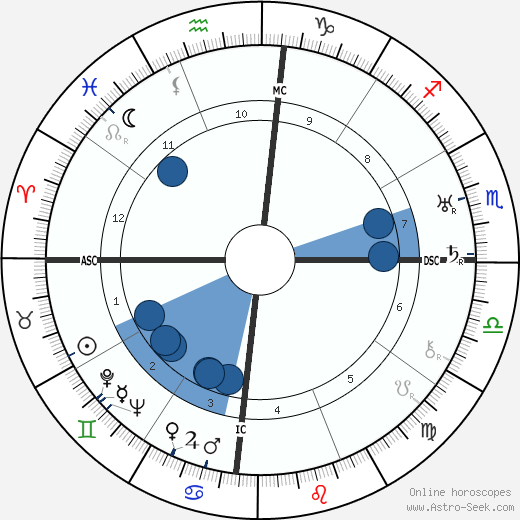 Augusto César Sandino wikipedia, biography, birth chart, instagram Augusto César Sandino wikipedia, horoscope, astrology, instagram