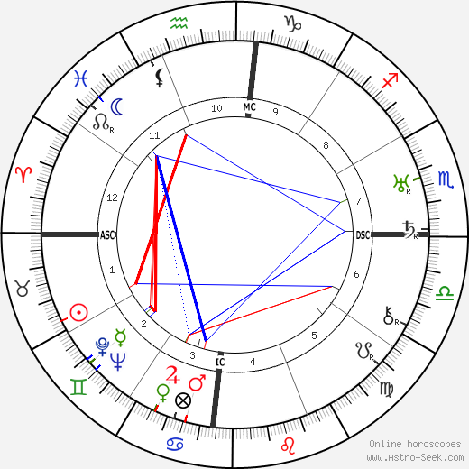 Augusto César Sandino birth chart, Augusto César Sandino astro natal horoscope, astrology