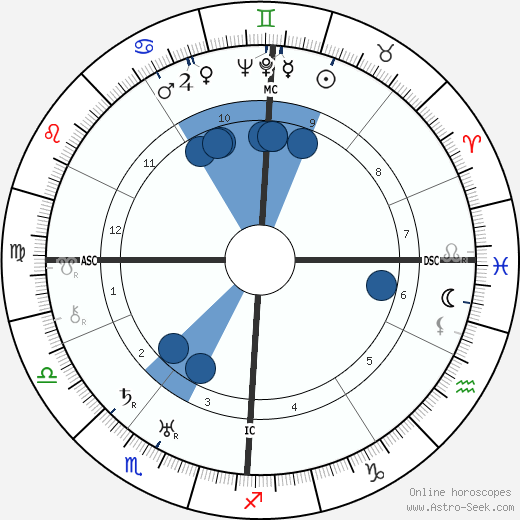 Gaylord Hauser wikipedia, horoscope, astrology, instagram