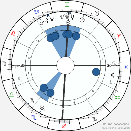 Gaylord Hauser wikipedia, biography, birth chart, instagram Gaylord Hauser wikipedia, horoscope, astrology, instagram