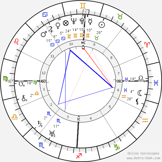 Gaylord Hauser birth chart, biography, wikipedia 2024, 2025