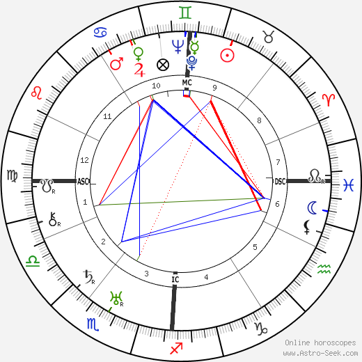 Gaylord Hauser birth chart, Gaylord Hauser astro natal horoscope, astrology