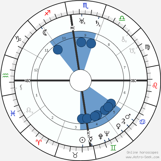 Free Kp Astrology Chart