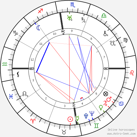 Jiddu Krishnamurti birth chart, Jiddu Krishnamurti astro natal horoscope, astrology