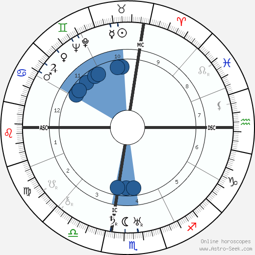 Jose Gomez Ortega wikipedia, horoscope, astrology, instagram