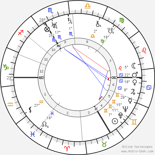 Rodolph Minkowski birth chart, biography, wikipedia 2024, 2025