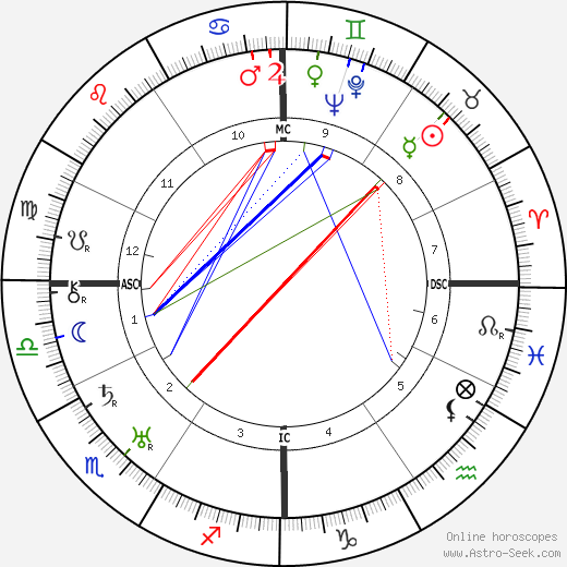 Rudolph Valentino birth chart, Rudolph Valentino astro natal horoscope, astrology