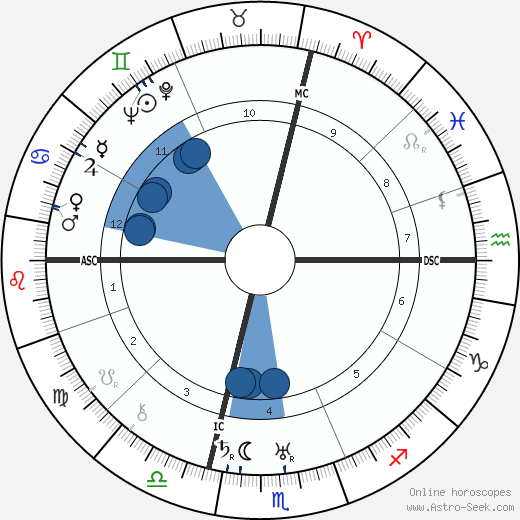 Dino Grandi wikipedia, horoscope, astrology, instagram