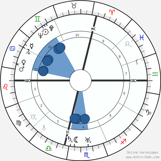 Dino Grandi wikipedia, biography, birth chart, instagram Dino Grandi wikipedia, horoscope, astrology, instagram