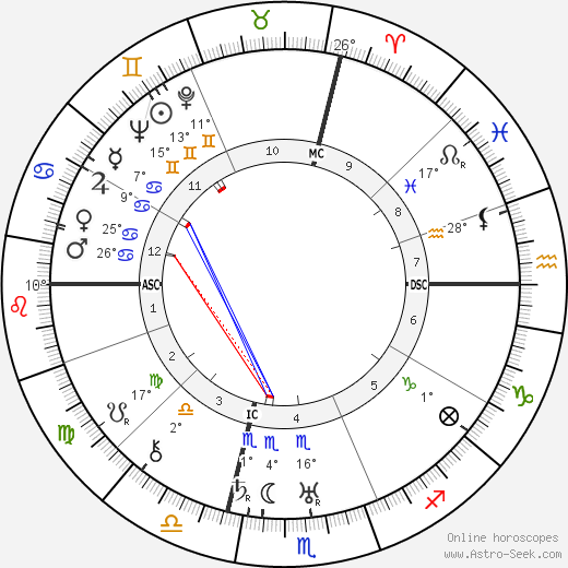 Dino Grandi birth chart, biography, wikipedia 2024, 2025