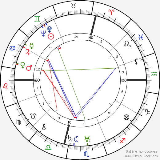 Dino Grandi birth chart, Dino Grandi astro natal horoscope, astrology