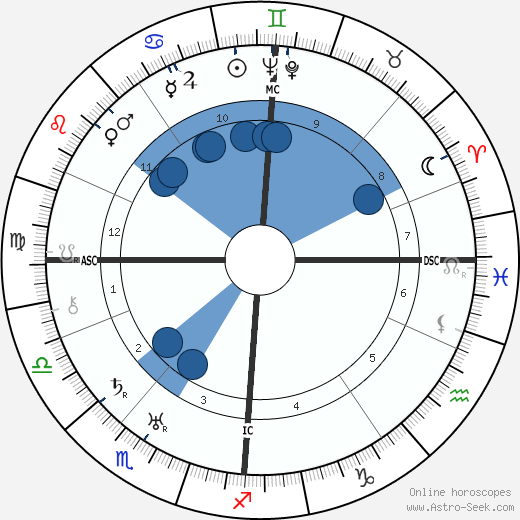 George MacLeod wikipedia, horoscope, astrology, instagram