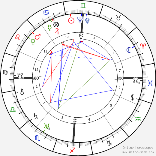 George MacLeod birth chart, George MacLeod astro natal horoscope, astrology