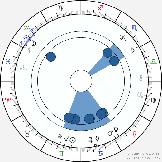 George Plues wikipedia, horoscope, astrology, instagram