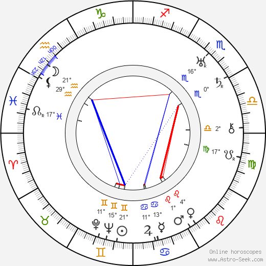 George Plues birth chart, biography, wikipedia 2024, 2025