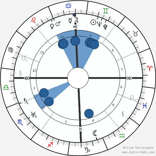 Immanuel Velikovsky wikipedia, horoscope, astrology, instagram