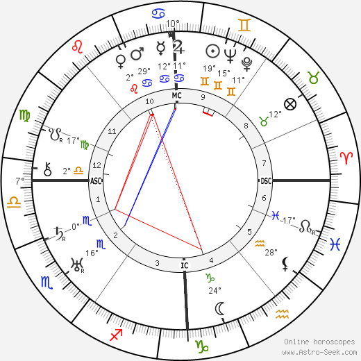 Immanuel Velikovsky birth chart, biography, wikipedia 2023, 2024