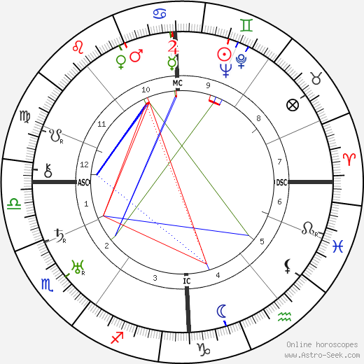 Immanuel Velikovsky birth chart, Immanuel Velikovsky astro natal horoscope, astrology