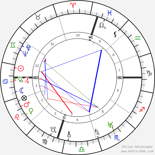 Jack Dempsey birth chart, Jack Dempsey astro natal horoscope, astrology