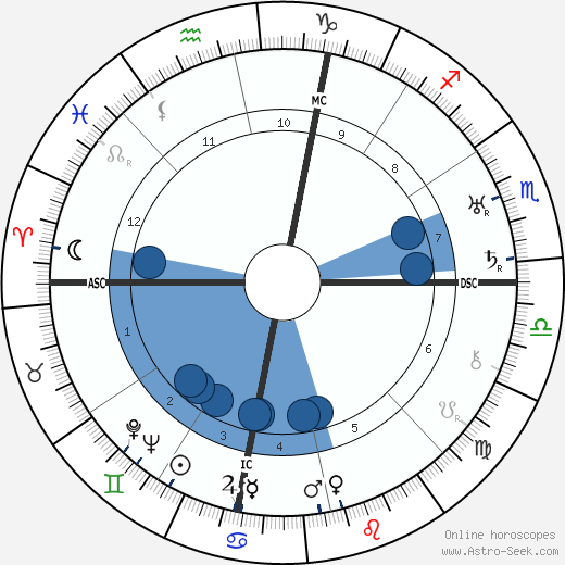 Louise Fazenda horoscope, astrology, sign, zodiac, date of birth, instagram