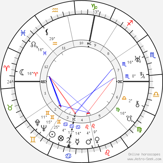 Louise Fazenda birth chart, biography, wikipedia 2023, 2024