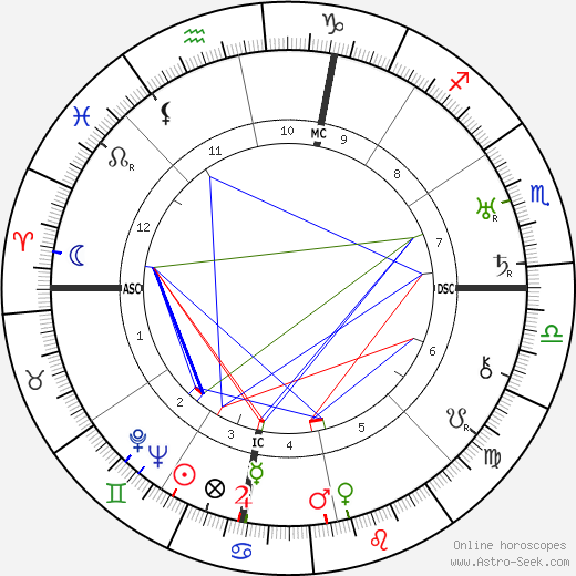 Louise Fazenda birth chart, Louise Fazenda astro natal horoscope, astrology