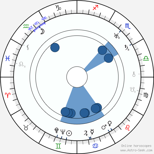 Nikolai Bulganin horoscope, astrology, sign, zodiac, date of birth, instagram