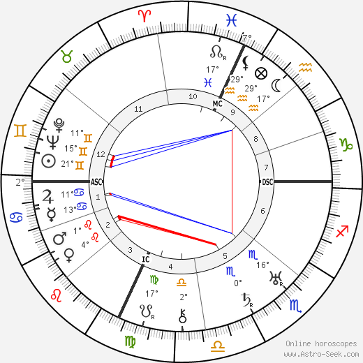 Robert Cutler birth chart, biography, wikipedia 2023, 2024