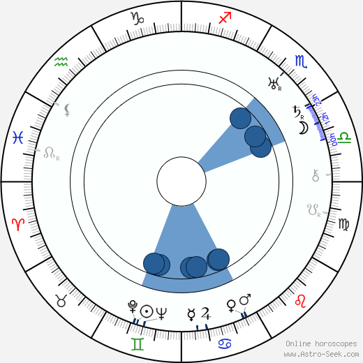Zoltan Korda horoscope, astrology, sign, zodiac, date of birth, instagram