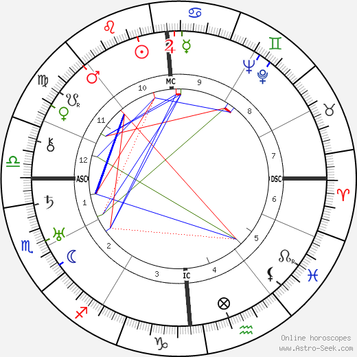 Augustin Guillaume birth chart, Augustin Guillaume astro natal horoscope, astrology