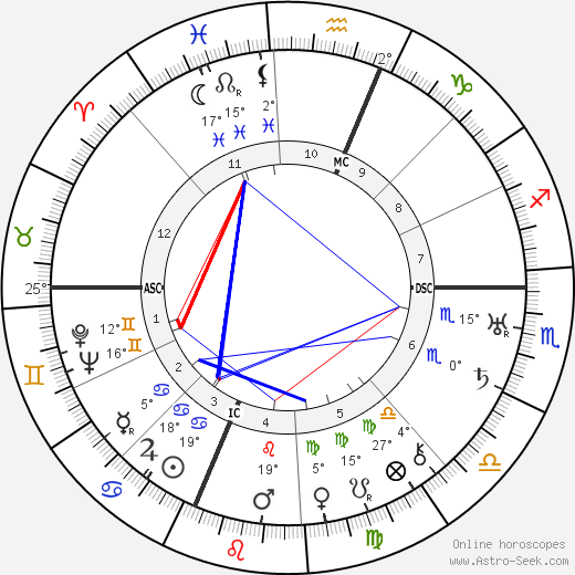 Buckminister Fuller birth chart, biography, wikipedia 2023, 2024