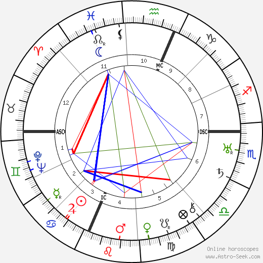 Buckminister Fuller birth chart, Buckminister Fuller astro natal horoscope, astrology