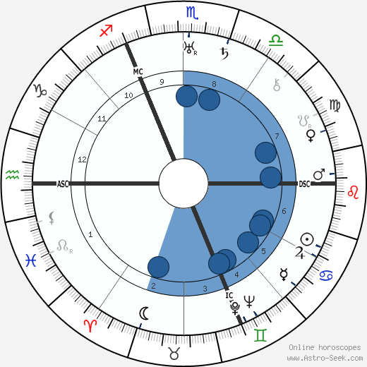 Georg Friedeburg Oroscopo, astrologia, Segno, zodiac, Data di nascita, instagram