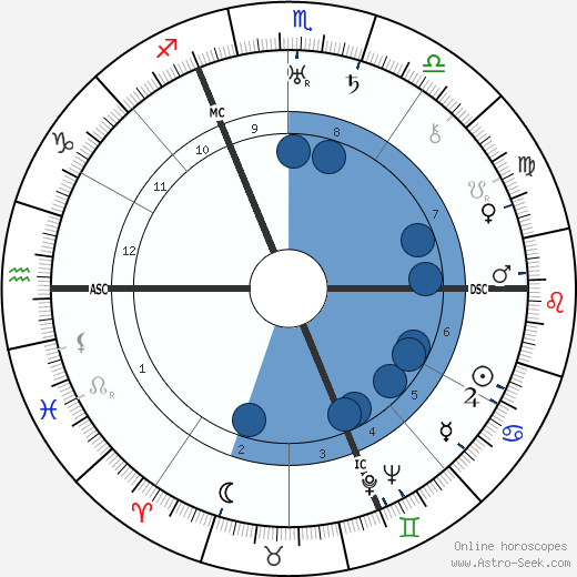 Georg Friedeburg wikipedia, horoscope, astrology, instagram