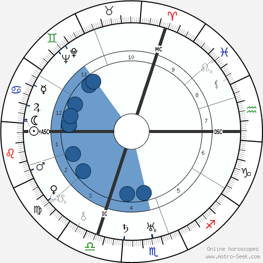 Hans Rosbaud Oroscopo, astrologia, Segno, zodiac, Data di nascita, instagram