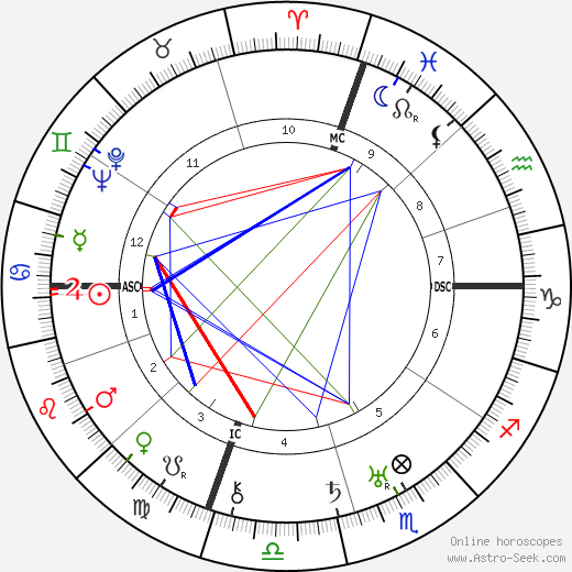 Oscar Hammerstein birth chart, Oscar Hammerstein astro natal horoscope, astrology