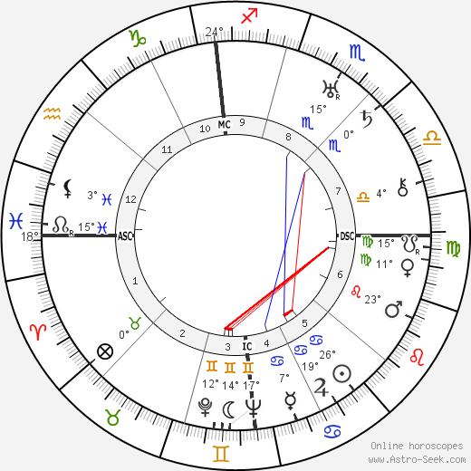Richard Dix birth chart, biography, wikipedia 2024, 2025