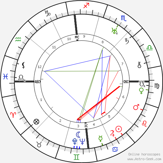 Richard Dix birth chart, Richard Dix astro natal horoscope, astrology