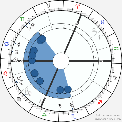 Robert Graves wikipedia, biography, birth chart, instagram Robert Graves wikipedia, horoscope, astrology, instagram