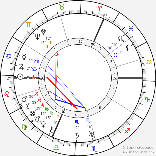 Robert Graves birth chart, biography, wikipedia 2024, 2025